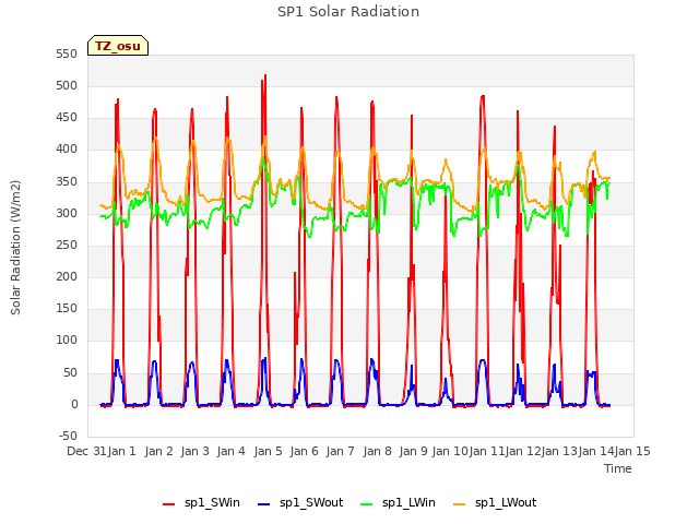 plot of SP1 Solar Radiation