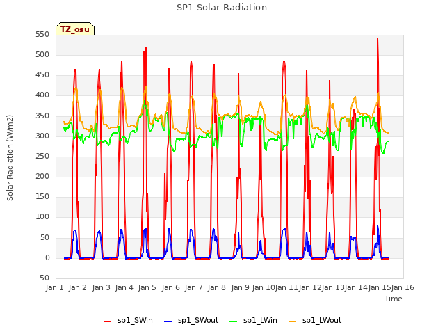 plot of SP1 Solar Radiation