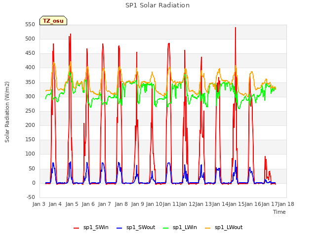 plot of SP1 Solar Radiation