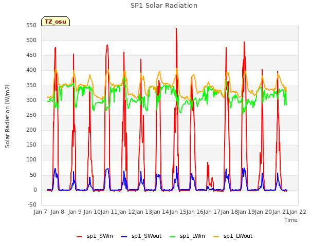 plot of SP1 Solar Radiation