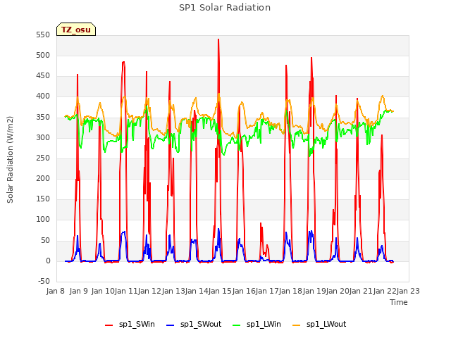 plot of SP1 Solar Radiation