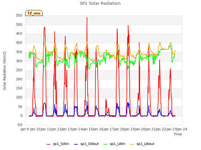 plot of SP1 Solar Radiation