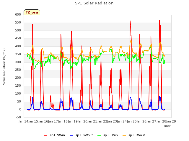 plot of SP1 Solar Radiation