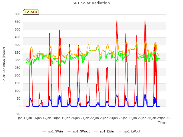 plot of SP1 Solar Radiation