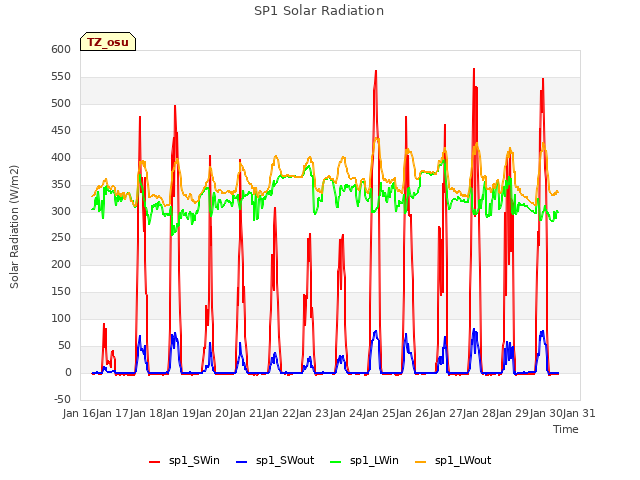 plot of SP1 Solar Radiation