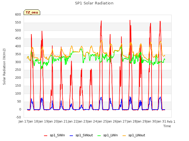 plot of SP1 Solar Radiation