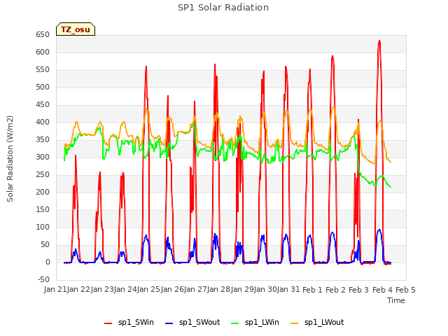 plot of SP1 Solar Radiation