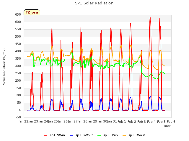 plot of SP1 Solar Radiation