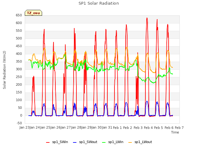 plot of SP1 Solar Radiation