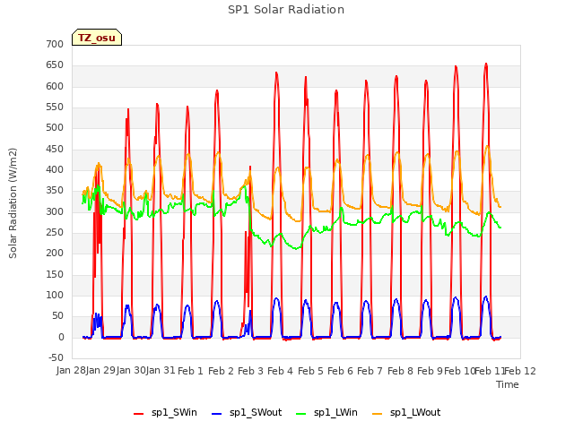 plot of SP1 Solar Radiation