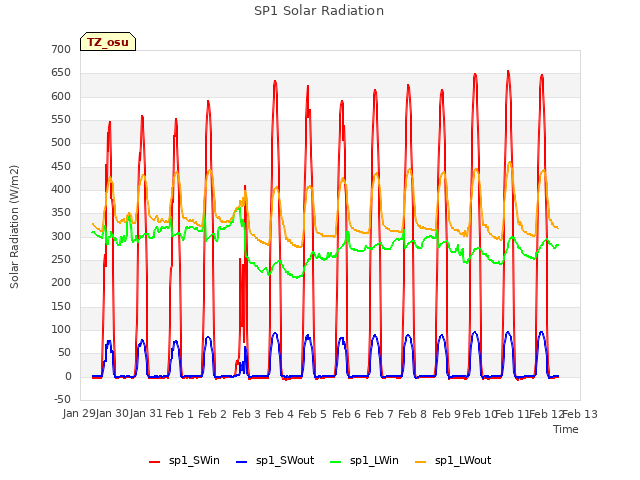 plot of SP1 Solar Radiation