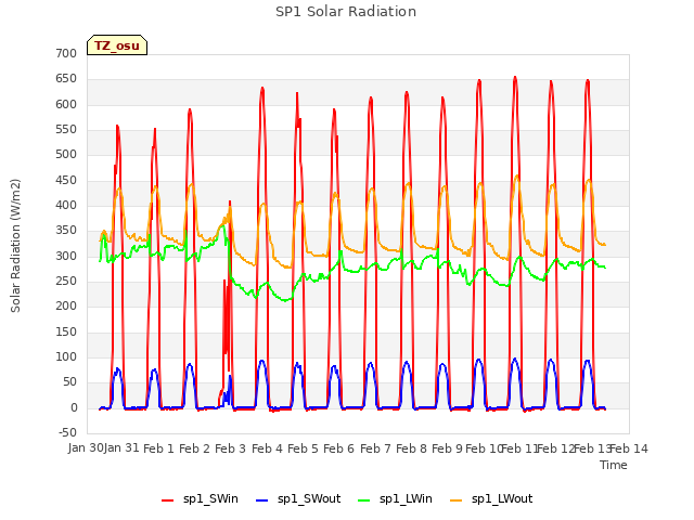 plot of SP1 Solar Radiation