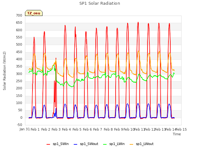 plot of SP1 Solar Radiation