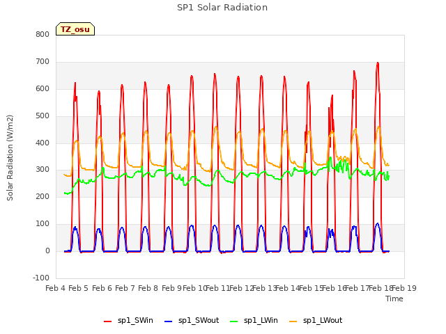 plot of SP1 Solar Radiation