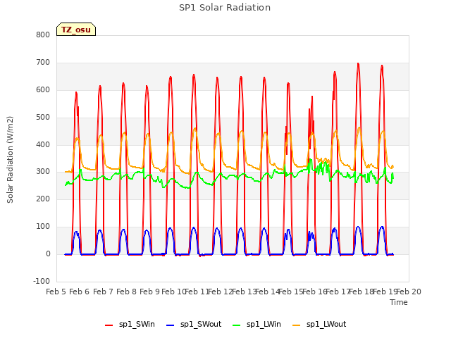 plot of SP1 Solar Radiation