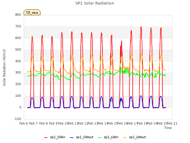 plot of SP1 Solar Radiation