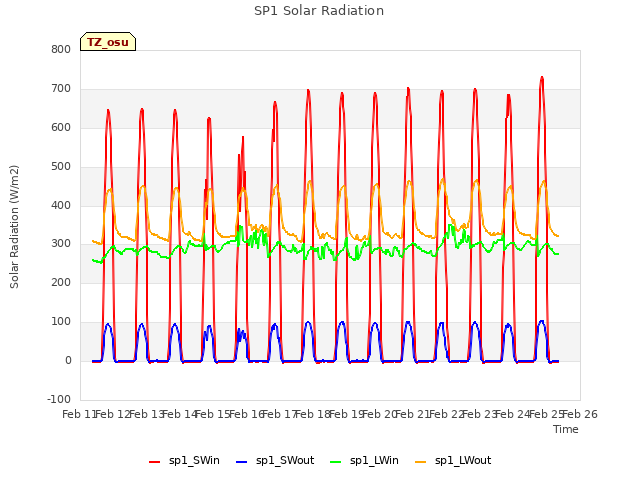 plot of SP1 Solar Radiation