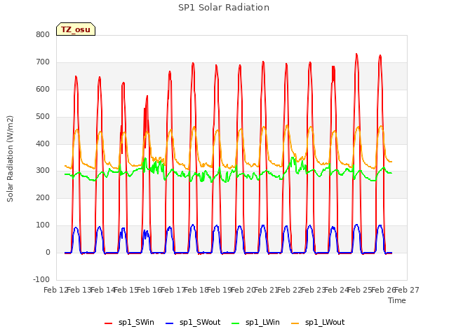 plot of SP1 Solar Radiation