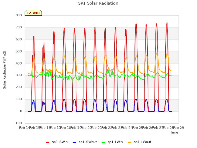 plot of SP1 Solar Radiation