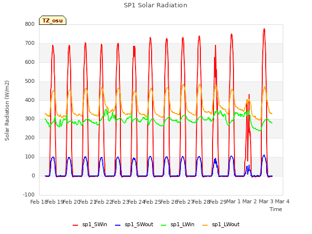 plot of SP1 Solar Radiation