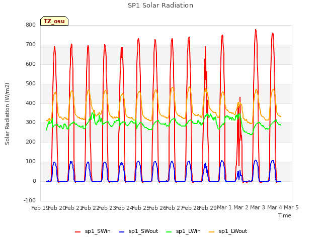 plot of SP1 Solar Radiation