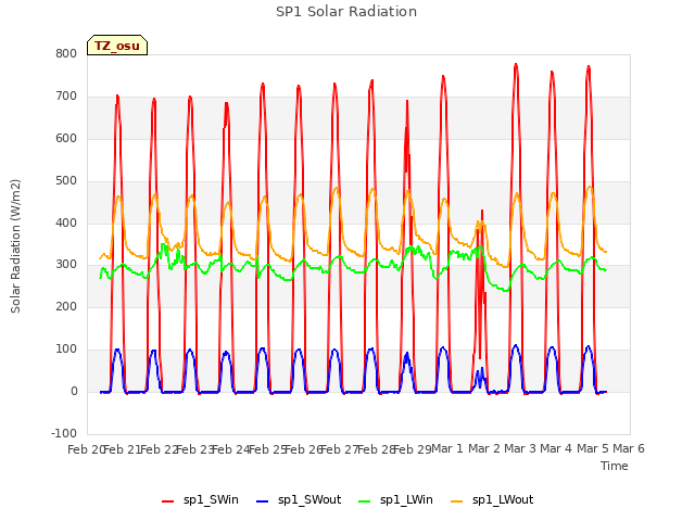 plot of SP1 Solar Radiation