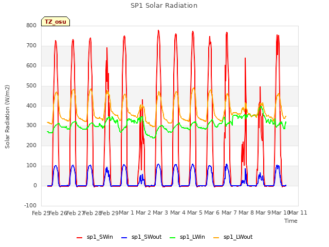 plot of SP1 Solar Radiation