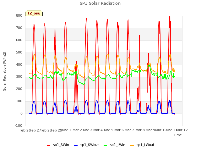 plot of SP1 Solar Radiation