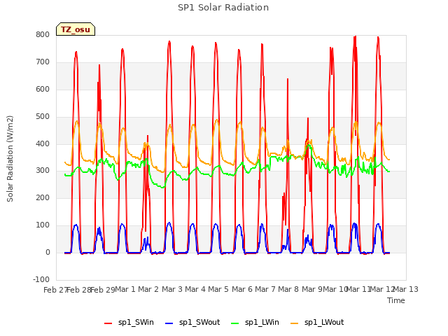 plot of SP1 Solar Radiation