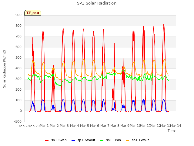 plot of SP1 Solar Radiation