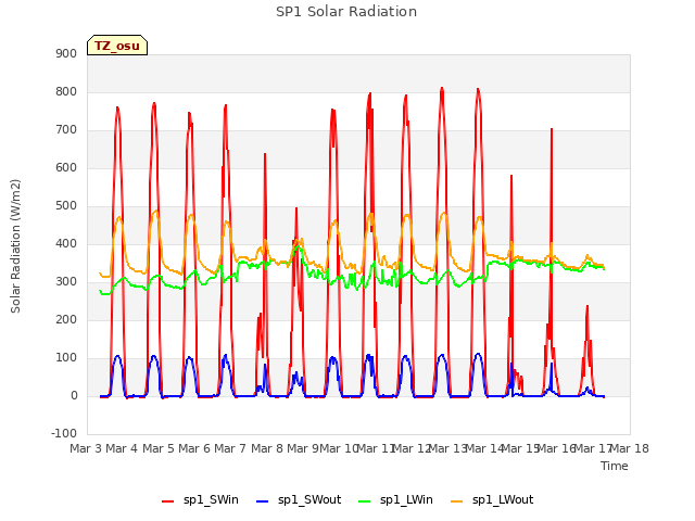 plot of SP1 Solar Radiation