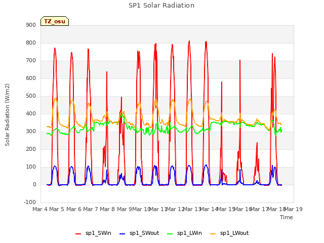 plot of SP1 Solar Radiation