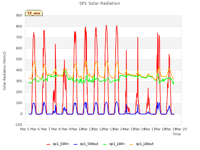 plot of SP1 Solar Radiation