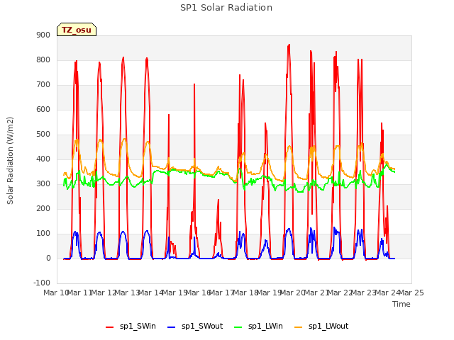 plot of SP1 Solar Radiation