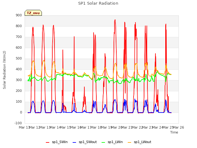 plot of SP1 Solar Radiation