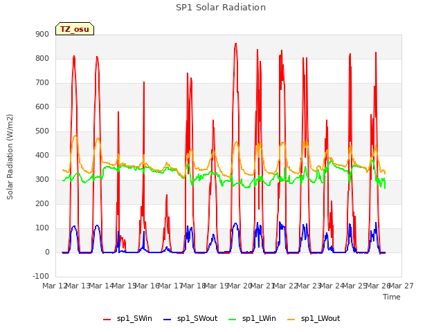 plot of SP1 Solar Radiation