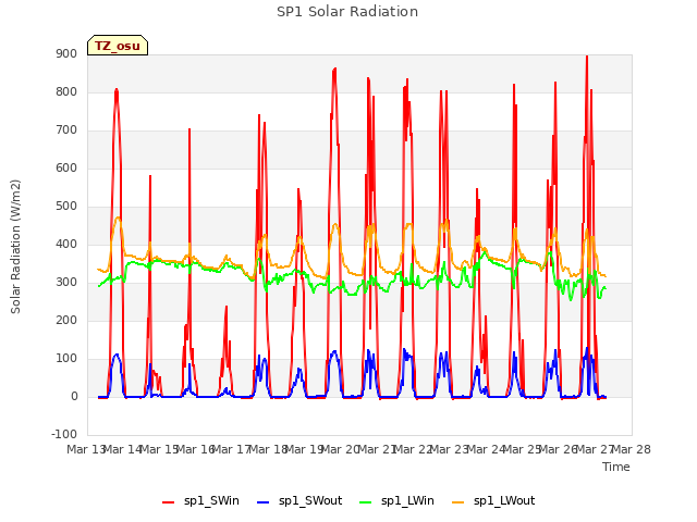 plot of SP1 Solar Radiation