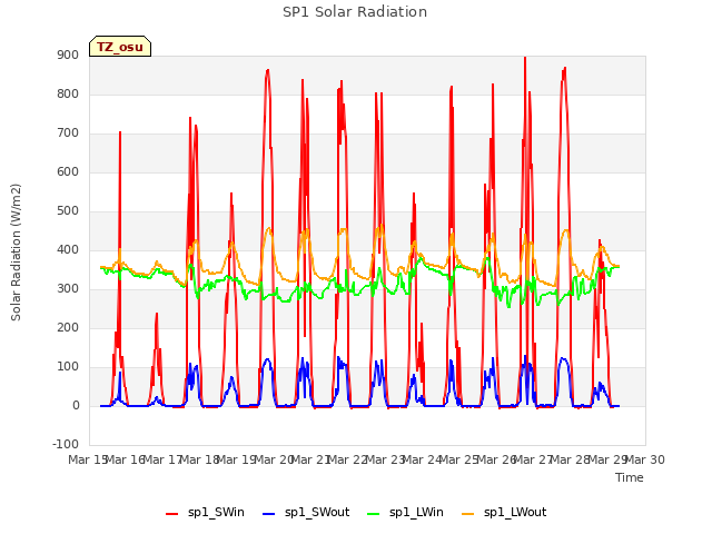 plot of SP1 Solar Radiation