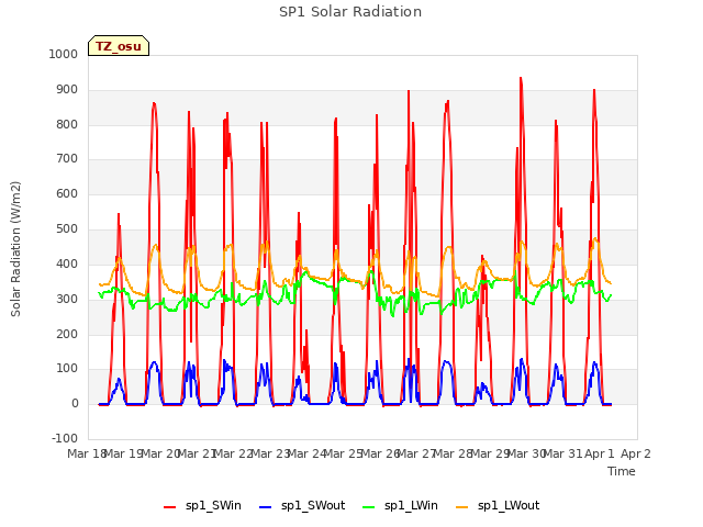 plot of SP1 Solar Radiation