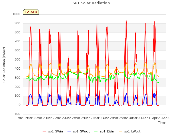 plot of SP1 Solar Radiation