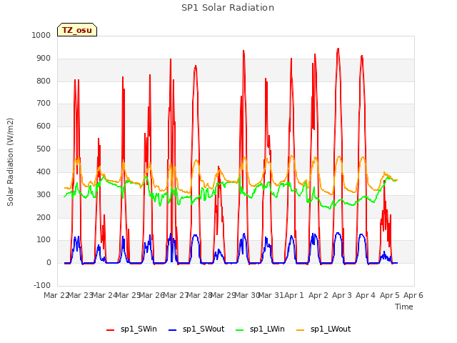 plot of SP1 Solar Radiation