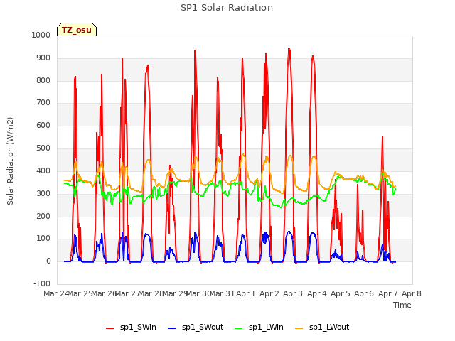 plot of SP1 Solar Radiation