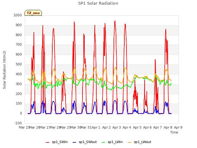 plot of SP1 Solar Radiation