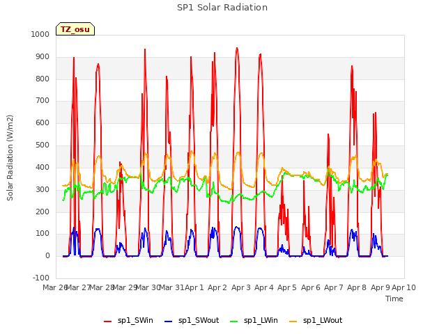 plot of SP1 Solar Radiation