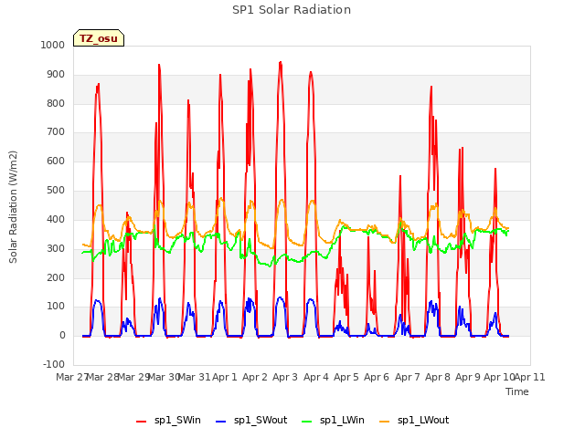 plot of SP1 Solar Radiation