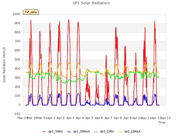 plot of SP1 Solar Radiation