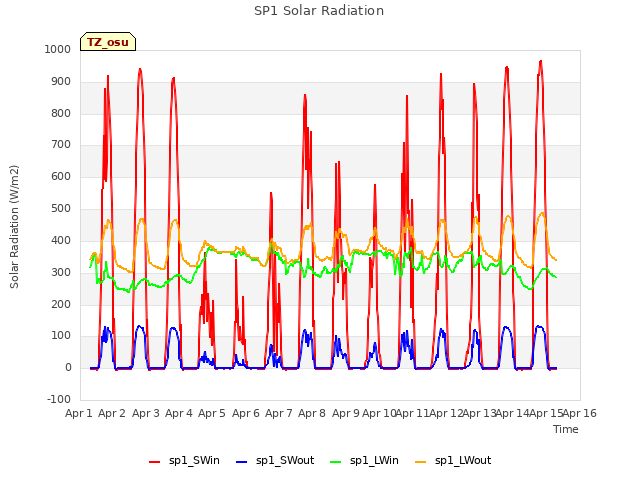 plot of SP1 Solar Radiation