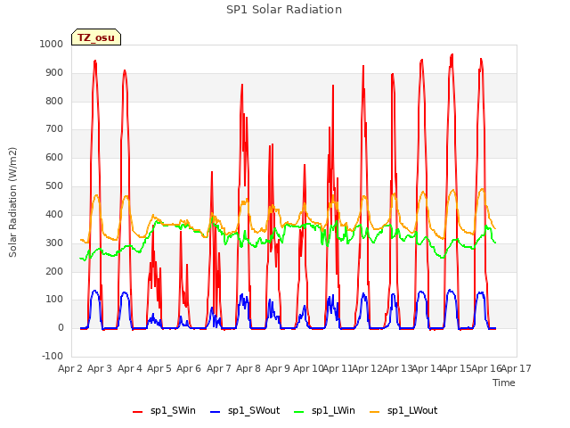 plot of SP1 Solar Radiation