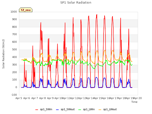 plot of SP1 Solar Radiation