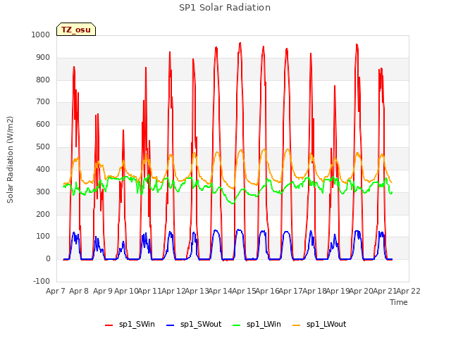 plot of SP1 Solar Radiation